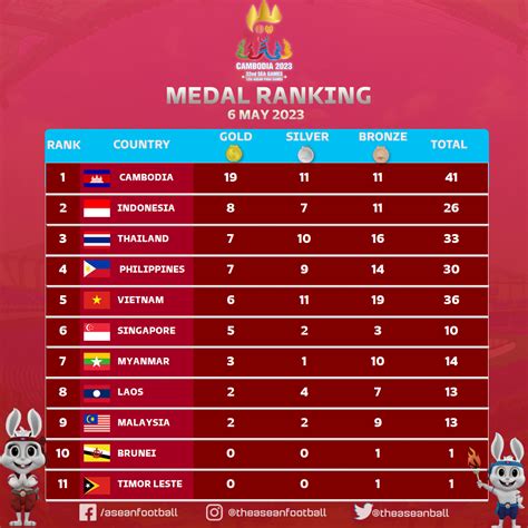 egames sea games|SEA Games 2023 final medal table .